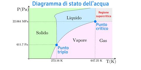 Diagramma delle condizioni di pressione e temperatura per la formazione di diamante e grafite