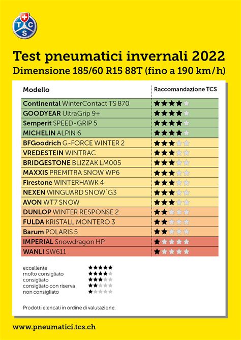 Tabella riassuntiva risultati test pneumatici SUV 2021-2026