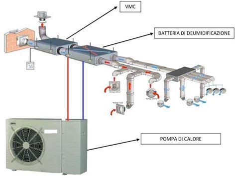 Diagramma dei flussi d'aria in un sistema VMC con recupero di calore