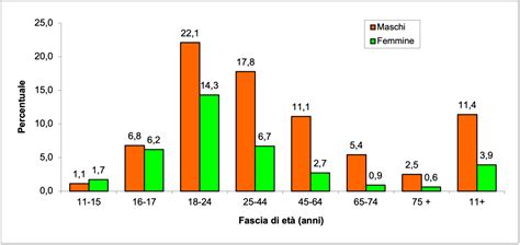 Grafico che mostra il consumo di carburante delle monoposto F1 sui vari circuiti
