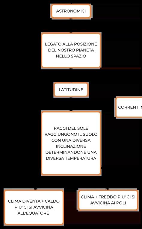 Diagramma che illustra i fattori che influenzano l'usura degli pneumatici