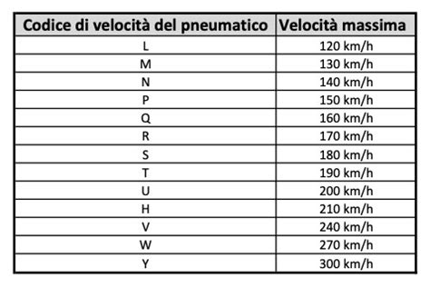 Diagramma che illustra indice di carico e codice di velocità su un pneumatico