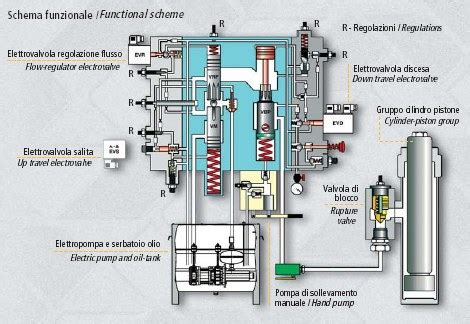 Schema di funzionamento di una pompa Common Rail