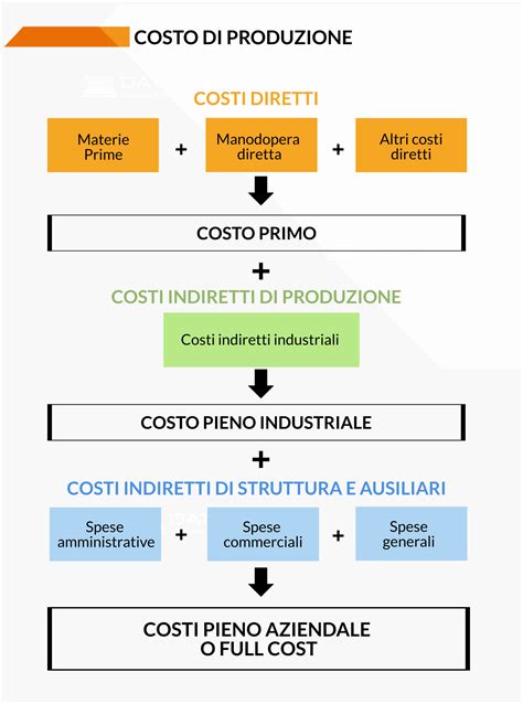 Grafico che mostra la suddivisione dei costi per il passaggio di proprietà
