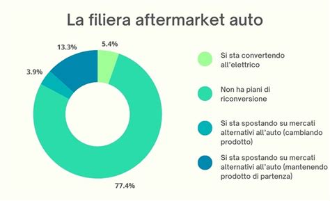 Schematizzazione della filiera dei ricambi auto