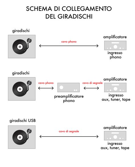 Schema comparativo tra giradischi a base rigida e a sospensione flottante