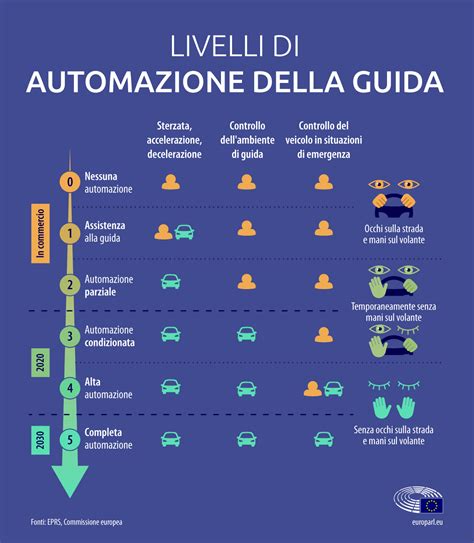 Mappa concettuale dei livelli di automazione delle auto a guida autonoma