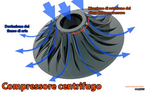 Diagramma di un compressore centrifugo