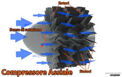 Sezione di un compressore assiale con rotori e statori