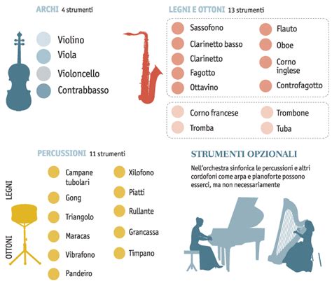 Diagramma delle famiglie degli strumenti musicali