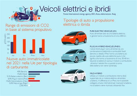 Infografica: agevolazioni per veicoli elettrici e ibridi nelle regioni italiane