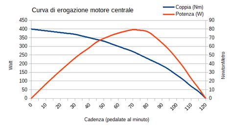 Curva di erogazione di un motore con diverse pressioni di iniezione
