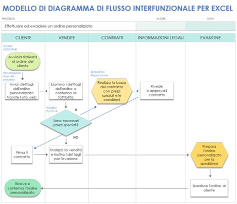 Diagramma che mostra l'evoluzione di una strada e le possibili modifiche.