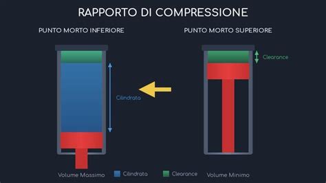 Diagramma di un motore ad alto rapporto di compressione