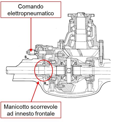 Schema di un differenziale automobilistico