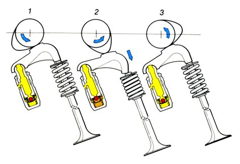 Diagramma di una punteria idraulica e del suo funzionamento