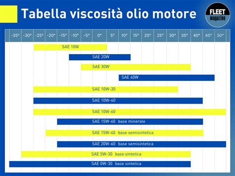 Schema comparativo viscosità oli motore 0W20 e 5W30