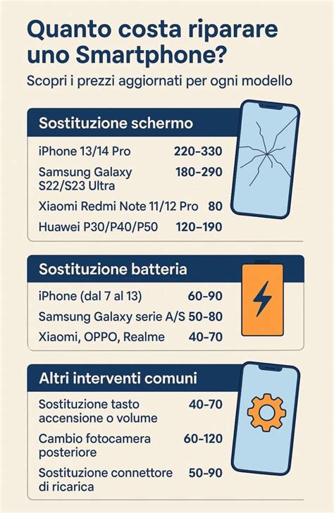 Infografica che mostra i costi medi di riparazione del servosterzo per diversi modelli di auto