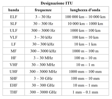 Diagramma delle frequenze radio utilizzate dai telecomandi automobilistici