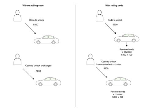 Illustrazione del funzionamento dei codici variabili (rolling codes)