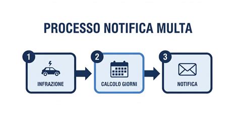 Diagramma che illustra il processo di accertamento e notifica di una multa automobilistica, mostrando le due vie: contestazione immediata e notifica differita.