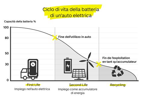 Ciclo di vita della batteria di un'auto ibrida