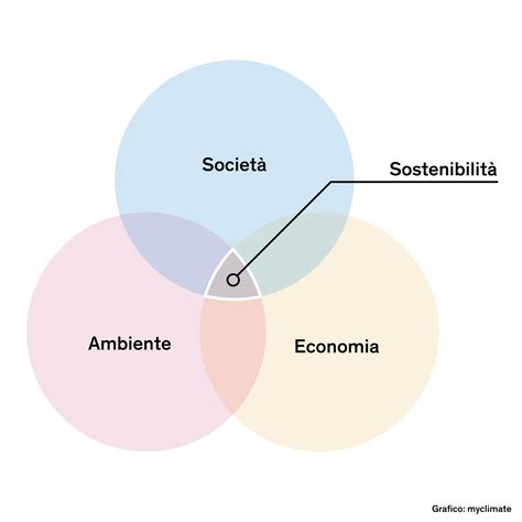 Diagramma della sostenibilità energetica