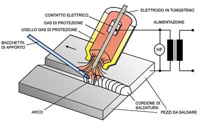 saldatura TIG collettore