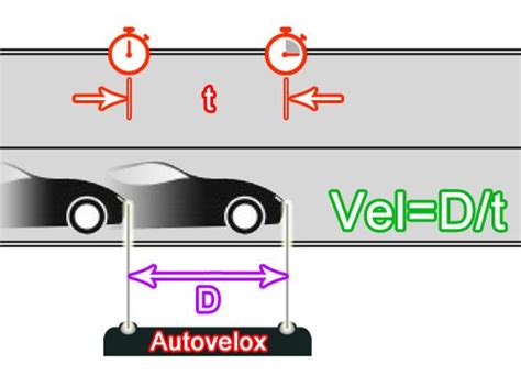 Schema funzionamento autovelox radar