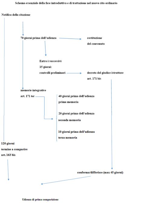 Schema semplificato del processo d'asta