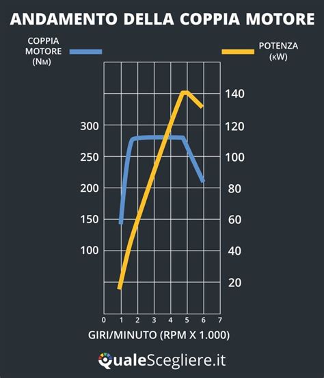 Diagramma che illustra la capacità di coppia delle diverse versioni DSG