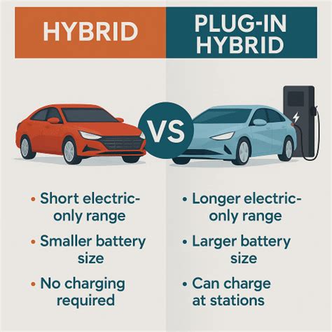 Confronto grafico Full Hybrid vs Plug-in Hybrid