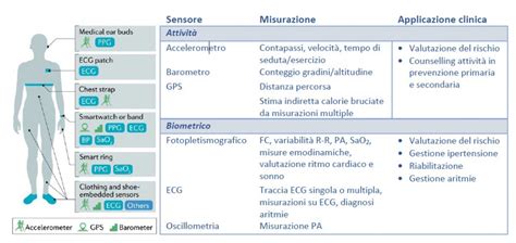 Insieme di persone che utilizzano dispositivi medici indossabili