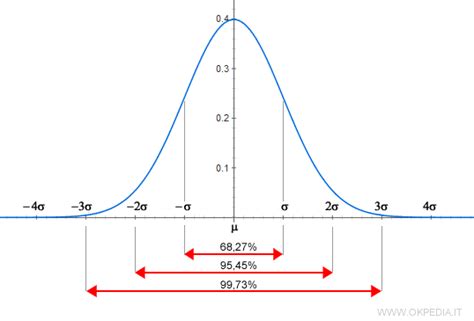 Illustrazione di una curva normale con punti Z