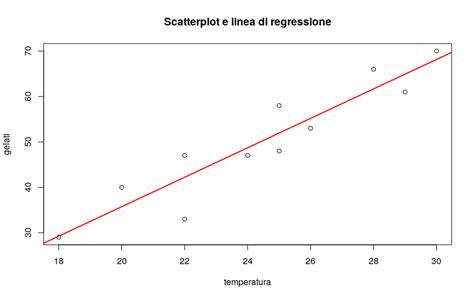 Grafico di regressione lineare con linea di tendenza