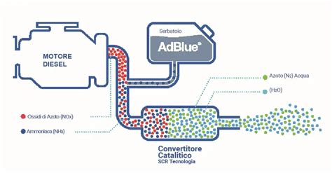 Schema di funzionamento del sistema AdBlue in un veicolo