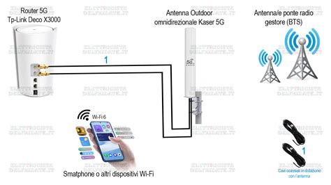 Schema di un'installazione pulita di antenna veicolare