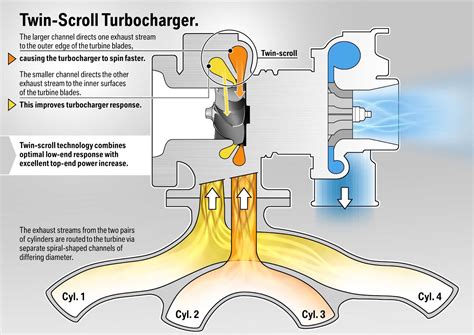 Turbocompressore Twin Scroll