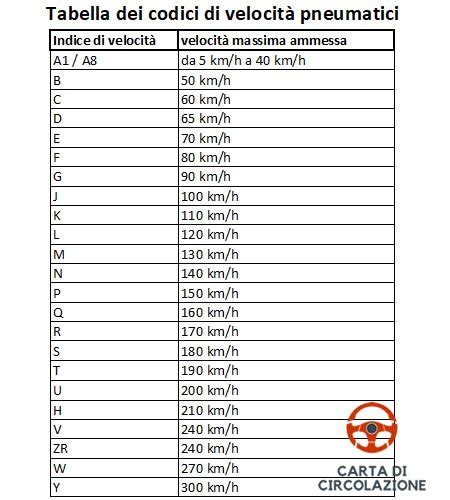 Tabella che mostra la corrispondenza tra lettere dell'indice di velocità e velocità massime