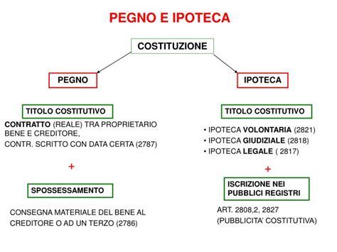 Schema che illustra le differenze tra ipoteca volontaria, legale e giudiziale