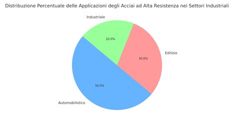 Distribuzione percentuale delle applicazioni degli acciai ad alta resistenza nei vari settori industriali
