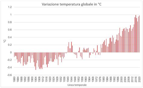 grafico che mostra l'espansione dell'aria con l'aumento della temperatura