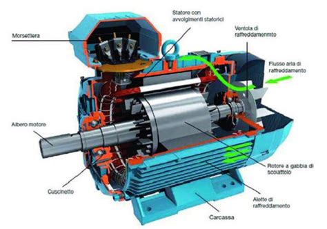 schema motore elettrico vs motore a combustione