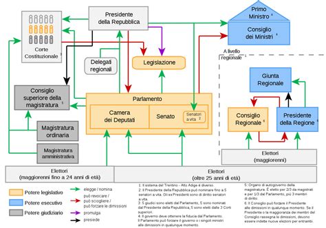 Schema legislativo italiano