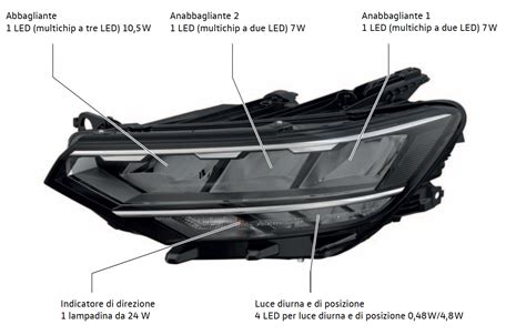 Schema di un faro a LED per auto con indicazione delle componenti principali