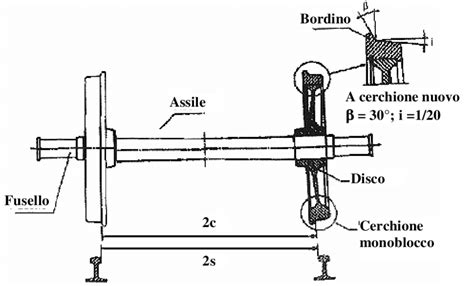 schema tecnico di una sala montata ferroviaria con indicazione dei componenti principali