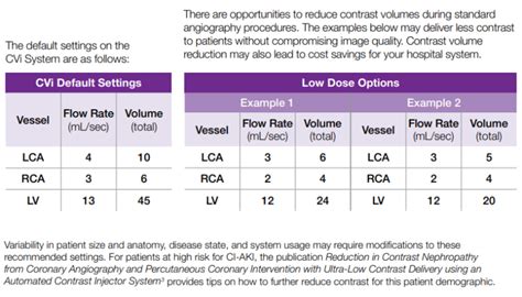 Chart showing contrast media reduction with ACIST CVi