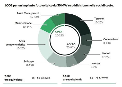 Grafico comparativo dei costi di riparazione tra officine autorizzate e indipendenti