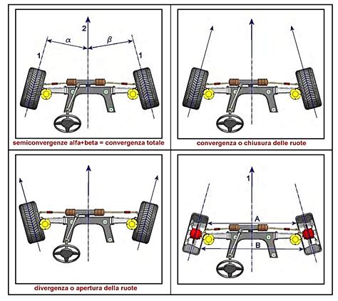 Grafico che illustra le regolazioni di camber e convergenza su un'auto sportiva
