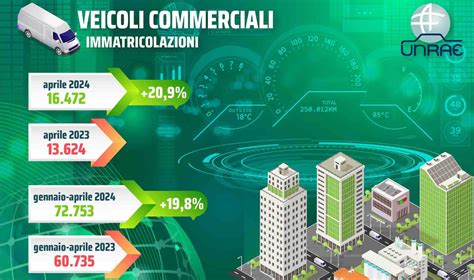 Dati sul mercato telematico per veicoli commerciali